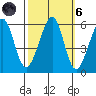 Oakland Airport tide chart for Wednesday, October 6, 2021
