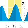Oakland Airport tide chart for Thursday, October 7, 2021
