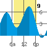 Oakland Airport tide chart for Saturday, October 9, 2021