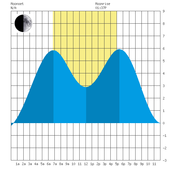 Oakland Airport tide chart for Thursday, November 11, 2021