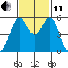 Oakland Airport tide chart for Thursday, November 11, 2021