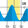 Oakland Airport tide chart for Tuesday, November 16, 2021