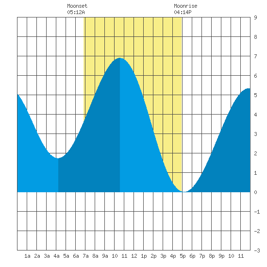 Oakland Airport tide chart for Wednesday, November 17, 2021