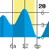 Oakland Airport tide chart for Saturday, November 20, 2021
