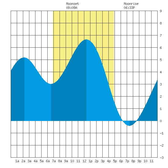 Oakland Airport tide chart for Sunday, November 21, 2021