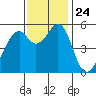 Oakland Airport tide chart for Wednesday, November 24, 2021