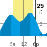 Oakland Airport tide chart for Thursday, November 25, 2021
