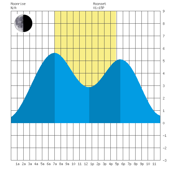 Oakland Airport tide chart for Saturday, November 27, 2021