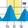 Oakland Airport tide chart for Tuesday, November 30, 2021