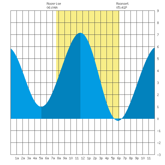 Oakland Airport tide chart for Wednesday, November 3, 2021