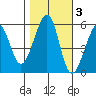 Oakland Airport tide chart for Wednesday, November 3, 2021