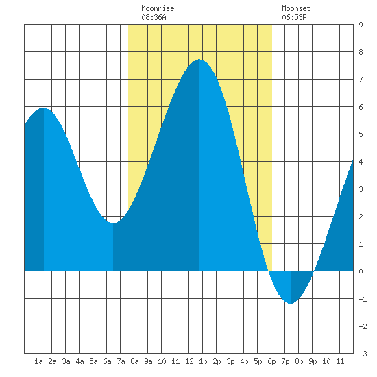 Oakland Airport tide chart for Friday, November 5, 2021