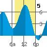 Oakland Airport tide chart for Friday, November 5, 2021