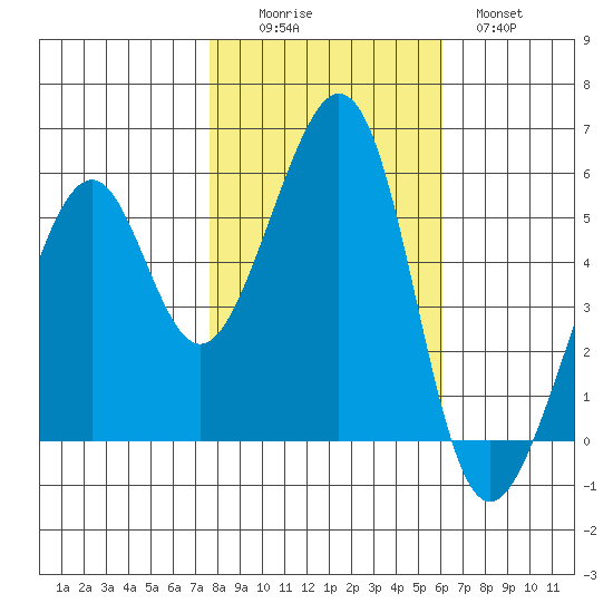 Oakland Airport tide chart for Saturday, November 6, 2021