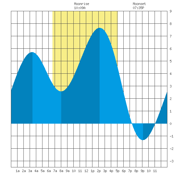 Oakland Airport tide chart for Sunday, November 7, 2021