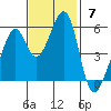 Oakland Airport tide chart for Sunday, November 7, 2021