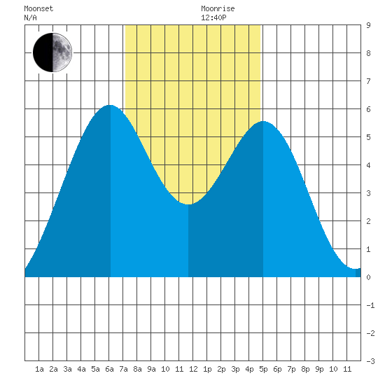 Oakland Airport tide chart for Friday, December 10, 2021