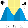 Oakland Airport tide chart for Friday, December 10, 2021