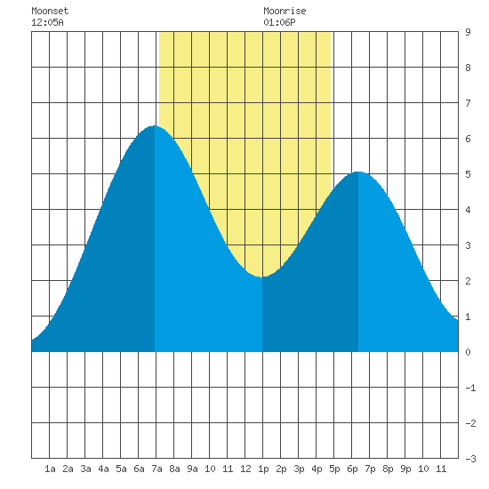 Oakland Airport tide chart for Saturday, December 11, 2021