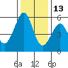 Oakland Airport tide chart for Monday, December 13, 2021