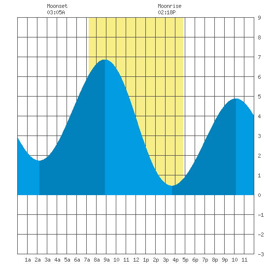 Oakland Airport tide chart for Tuesday, December 14, 2021