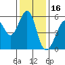Oakland Airport tide chart for Thursday, December 16, 2021