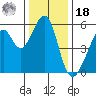 Oakland Airport tide chart for Saturday, December 18, 2021