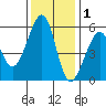 Oakland Airport tide chart for Wednesday, December 1, 2021