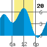 Oakland Airport tide chart for Monday, December 20, 2021