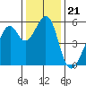 Oakland Airport tide chart for Tuesday, December 21, 2021