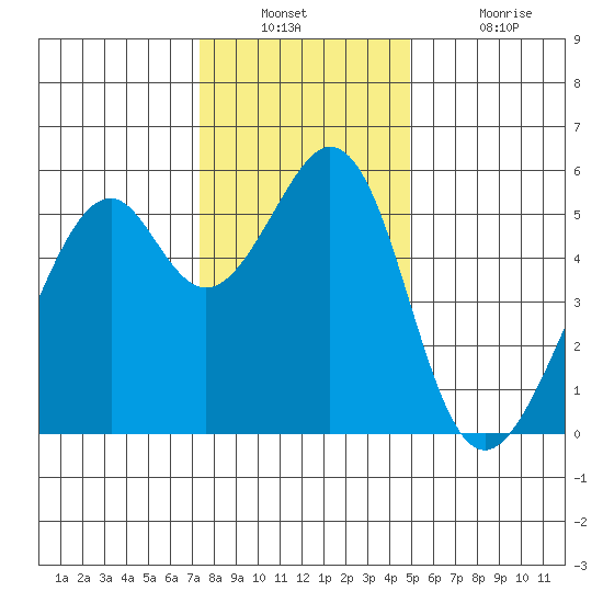 Oakland Airport tide chart for Wednesday, December 22, 2021