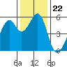 Oakland Airport tide chart for Wednesday, December 22, 2021