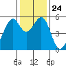 Oakland Airport tide chart for Friday, December 24, 2021