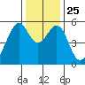 Oakland Airport tide chart for Saturday, December 25, 2021