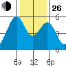 Oakland Airport tide chart for Sunday, December 26, 2021