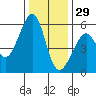 Oakland Airport tide chart for Wednesday, December 29, 2021