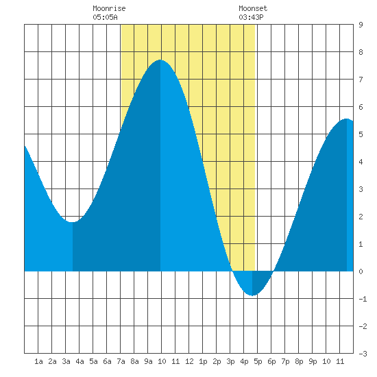 Oakland Airport tide chart for Thursday, December 2, 2021