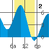 Oakland Airport tide chart for Thursday, December 2, 2021