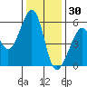 Oakland Airport tide chart for Thursday, December 30, 2021