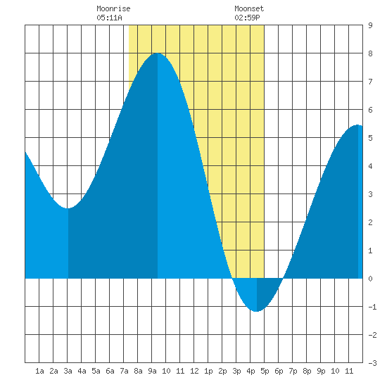 Oakland Airport tide chart for Friday, December 31, 2021