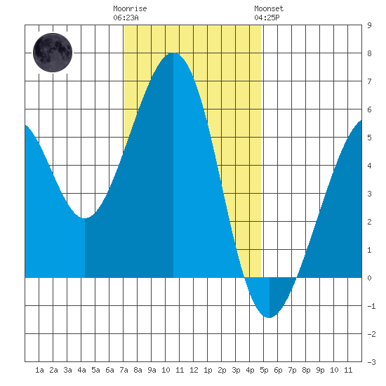 Oakland Airport tide chart for Friday, December 3, 2021