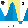 Oakland Airport tide chart for Friday, December 3, 2021