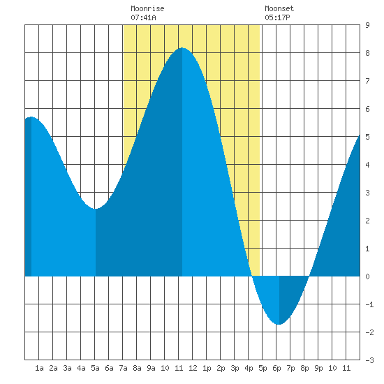 Oakland Airport tide chart for Saturday, December 4, 2021