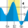 Oakland Airport tide chart for Saturday, December 4, 2021