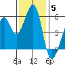Oakland Airport tide chart for Sunday, December 5, 2021