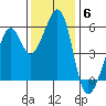 Oakland Airport tide chart for Monday, December 6, 2021