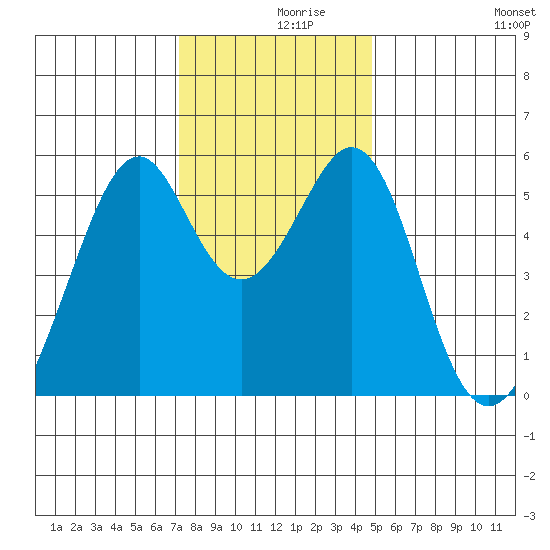 Oakland Airport tide chart for Thursday, December 9, 2021