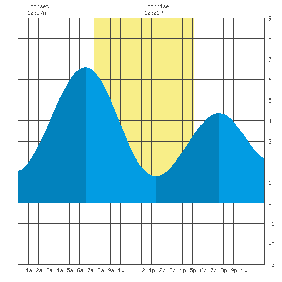 Oakland Airport tide chart for Monday, January 10, 2022