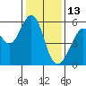 Oakland Airport tide chart for Thursday, January 13, 2022