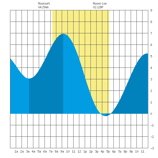 Oakland Airport tide chart for Friday, January 14, 2022